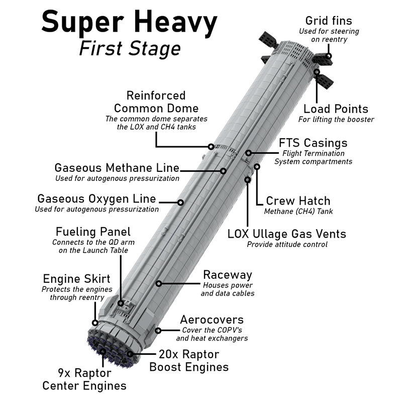 S24/B7 109cm Starship & Super Heavy 3185pcs mySite