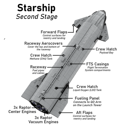 S24/B7 109cm Starship & Super Heavy 3185pcs mySite